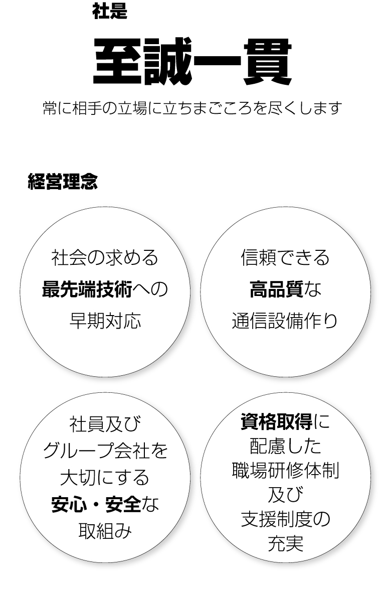社是　至誠一貫　常に相手の立場に立ちまごころを尽くします　経営理念　社会の求める最先端技術への早期対応　信頼できる高品質な通信設備作り　社員及びグループ会社を大切にする安心・安全な取組み　資格取得に配慮した職場研修体制及び支援制度の充実
