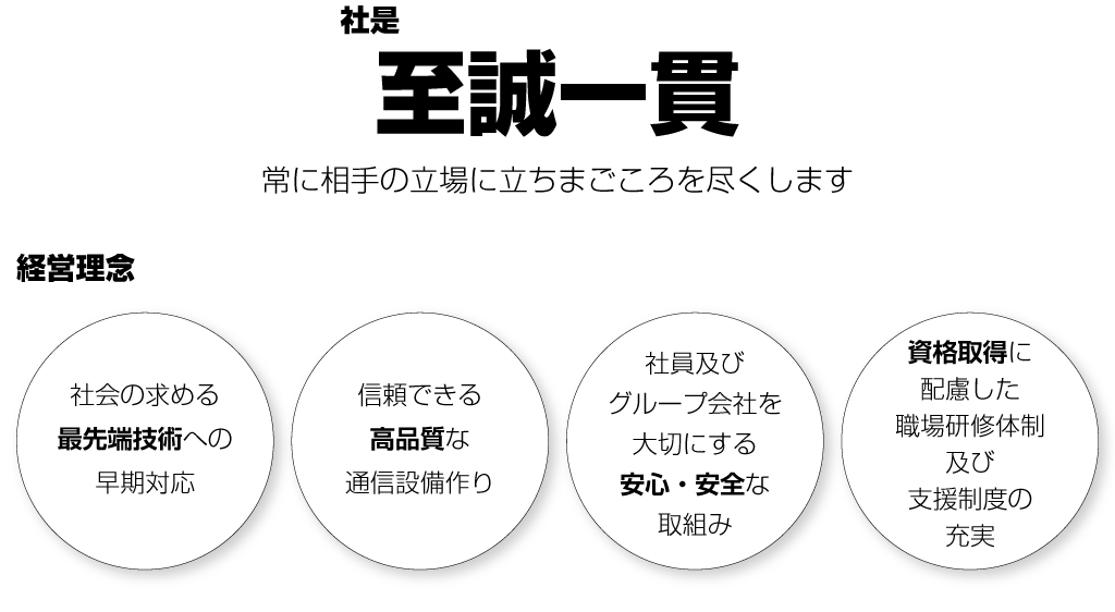 社是　至誠一貫　常に相手の立場に立ちまごころを尽くします　経営理念　社会の求める最先端技術への早期対応　信頼できる高品質な通信設備作り　社員及びグループ会社を大切にする安心・安全な取組み　資格取得に配慮した職場研修体制及び支援制度の充実